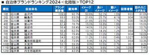 【北陸版】自治体ブランドランキングTOP3、「石川県 輪島市」「石川県 加賀市」あと1つは?