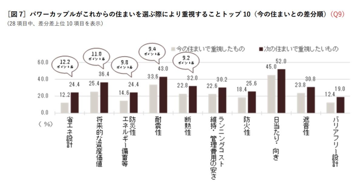 次の住まいで重視したいもの(今の住まいとの差分順)