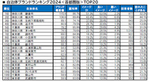 【首都圏版】自治体ブランドランキング、TOP10に唯一ランクインした埼玉の街は?