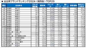 【関西版】自治体ブランドランキング、「京都府」を抑えての1位は?