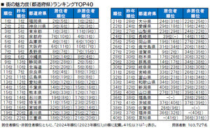 街の魅力度ランキングTOP3、「東京都」「神奈川県」あと1つは?