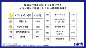 【女性の部屋探し】家賃が予算を超えそうでも絶対に妥協したくない設備条件は? - 街選びでは「治安の良さ」を最重視