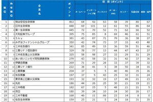 学生を採用する力が強い会社、調査で明かされる - 1位は?