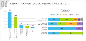 【発行から3カ月】新紙幣を利用した人の割合は? - 「キャッシュレス決済が増えた」の声も