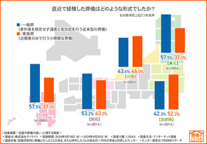 【葬儀の地域性】首都圏・関西で「新聞の訃報欄」はほとんど使われない、東北は「前火葬」が3割以上……風習の違いが調査で明らかに