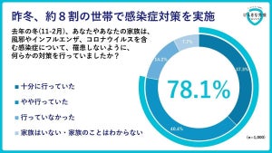 昨年冬に感染症対策をしていた世帯のうち、発症した世帯は何割?  