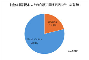 親をどのように介護する? 6割以上が選んだ最多回答は?