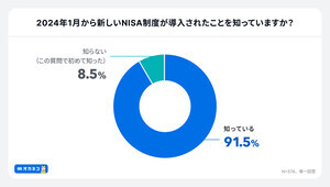 約6割が「新NISAを利用」 - つみたて投資枠利用者の平均積立額は?