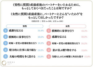 【産前産後】「パートナーへの『いたわり』が足りなかった」男性は半数以上 - 何が足りなかった?