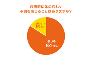 「寝起きに疲れ」は3人に1人 - 睡眠の質を向上させるコツは?【ユニクロ調査】