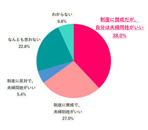 結婚したら「職場での姓」はどうしたい? 最多回答は?