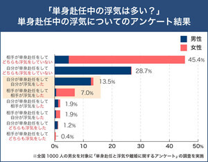 単身赴任中に浮気した人に聞いた、最多の理由は?