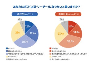 【有名人部門】高校生が選ぶ"理想の上司"、1位は? 「大谷翔平」は7位