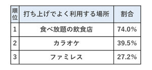 高校生の「打ち上げ」場所トップ3は食べ放題・カラオケ・ファミレス! 1人当たりの予算は?