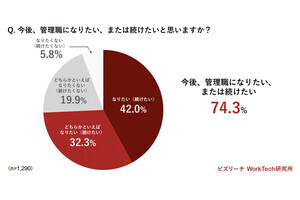 管理職を続けたい理由は「権限、責任を持てる」と報酬→続けたくない理由は責任、ストレス、その次は? ビズリーチが調査