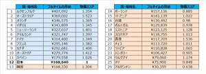 ワーホリで稼げる国ってどこ? 1位は日本の月収の約2.4倍