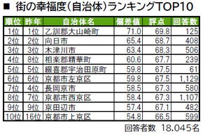 京都府民が選ぶ住み続けたい街、「京都市中京区」を抑えての1位は?