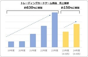 2024年の玩具販売動向に関するレポートを発表 - おもちゃニーズの最新動向、クリスマスの人気商品は?