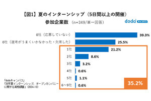 就活生はインターンシップ、オープンカンパニーに何社参加している? 調査結果が発表される