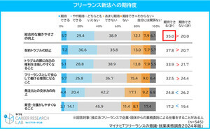 フリーランス約半数が「会社員時代より収入が減った」と回答、「フリーランス新法」への期待度は? - マイナビ調査