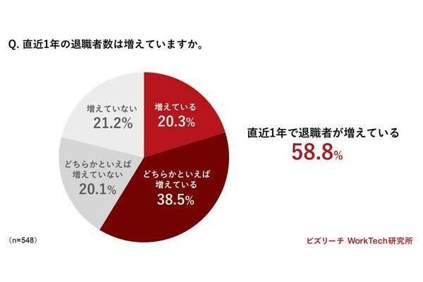 大企業で退職者増加が顕著に、「一番流出している人材」の年齢層は? 調査結果が明かされる