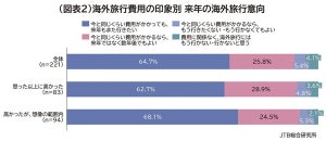 アフターコロナの海外旅行「高かった」が8割、「それでも行きたい」人の割合は? - JTB調査