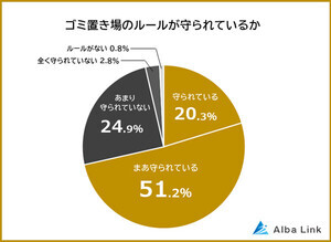 マンション・アパートの「ゴミ置き場トラブル」トップ3、「分別されていない」「動物に荒らされる」ともう1つは?