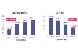 在宅勤務で歩数と座位時間はどう変わる？活動量計を用いて1,133名に調査