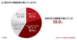 退職者が直近1年で増加した企業は6割、大企業では7割超と顕著に - 最も問題視されている退職者層は?