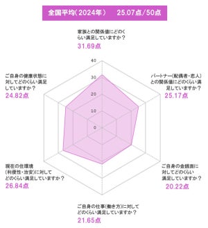 幸福度が最も高いのは60代、最も低い年代は?