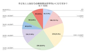 子どもの教育費、月額平均は?【親1000人に調査】