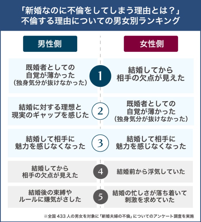 独身気分が抜けなかった」「相手に魅力を感じなくなった」…新婚で不倫する理由とは? | マイナビニュース