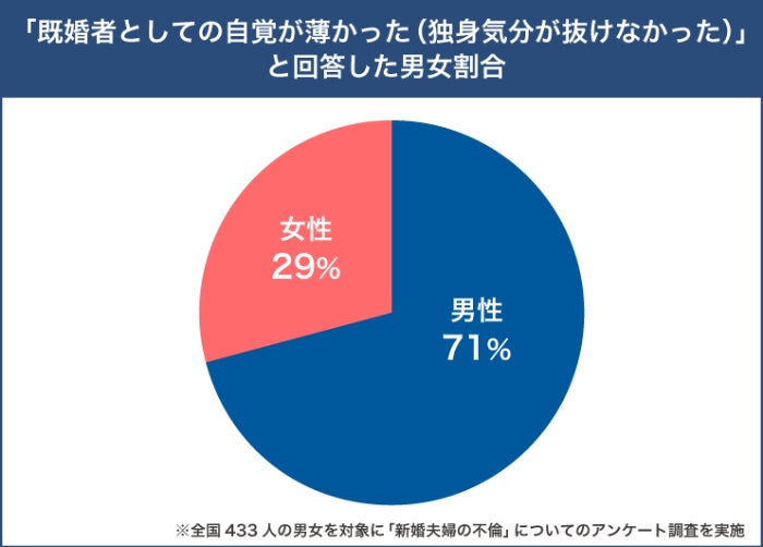 独身気分が抜けなかった」「相手に魅力を感じなくなった」…新婚で不倫する理由とは? | マイナビニュース