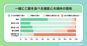 20～30代の夫婦、「毎日」一緒に食事をとる割合は?