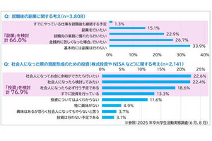 学生の6割以上が「就職後の副業」を検討、投資意向はさらに高い - 調査結果が明かされる