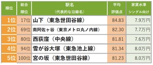 【首都圏版】家賃が手ごろで満足度が高い"住み続けたい駅"はどこ?