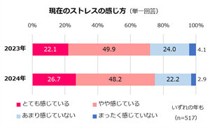 ストレスを感じていない既婚女性の平均睡眠時間は?