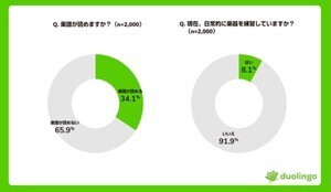 7割以上が“音楽を途中で挫折”、「費用の高さ」も障壁に‐Duolingo調査