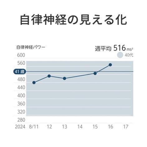 自律神経の見える化