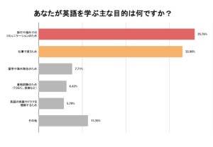 英語を学ぶ目的、2位「仕事」を抑えて1位になったのは?