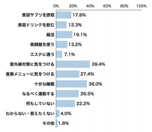 30代で"お肌の曲がり角"を実感 - 対策は?