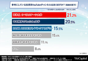 SNSで人気の投資家ランキング、1位は? - 2位は中田敦彦のYouTube大学