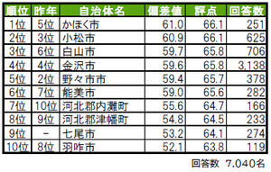 石川県民が選ぶ"住み続けたい街"、3位「金沢市」を抑えての1位は?