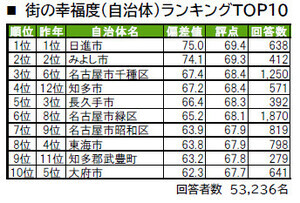 愛知県民が選ぶ"住み続けたい街"TOP3、「長久手市」「名古屋市緑区」あと1つは?