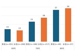 スマホを利用している80代の約4割がセキュリティ対策をしていない- NTTドコモが調査