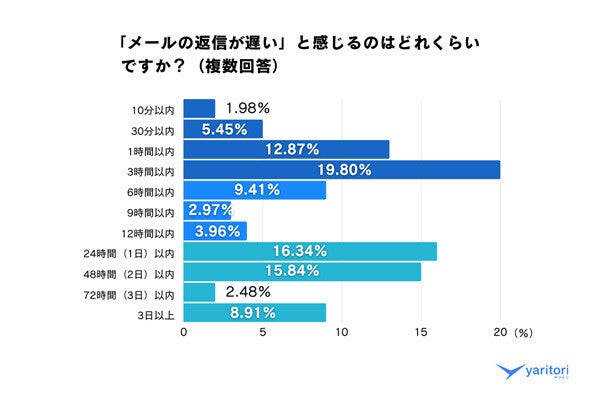 【ビジネスメール】返信が1時間以内にこないと「遅い」と感じる人の割合は? - 会社員300人調査