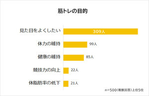 筋トレをする人のうち「毎日」実施している割合は?