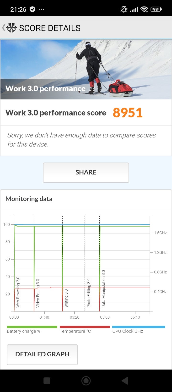 「PCMark for Android」の「Work 3.0 performance」のスコア