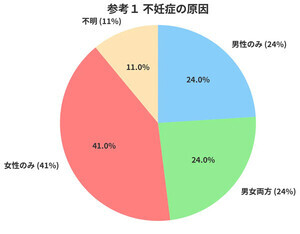 【男性不妊】年齢に関係なく10人に1～2人が妊娠困難な「乏精子症」だと明らかに - 男性向けクリニック調査