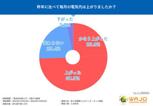 7割以上、昨年より電気代上がった - 約4割が選ぶ最多の対策は?